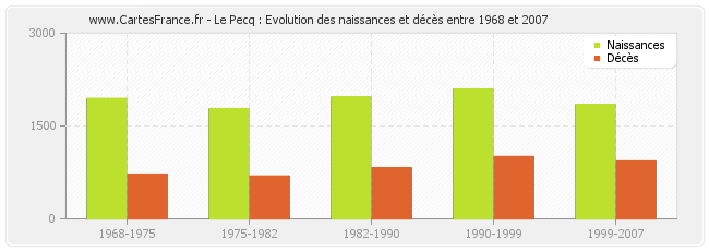 Le Pecq : Evolution des naissances et décès entre 1968 et 2007